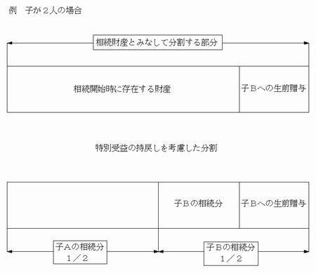 特別受益