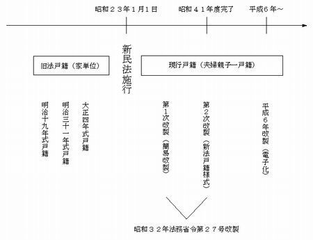 戸籍