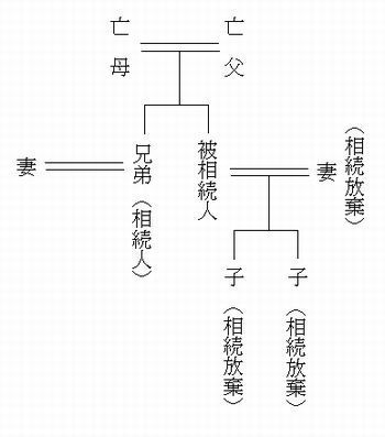 相続放棄相関図