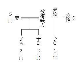 相関図