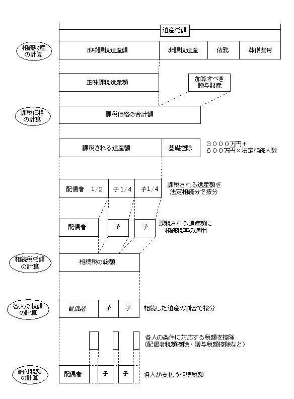 相続税